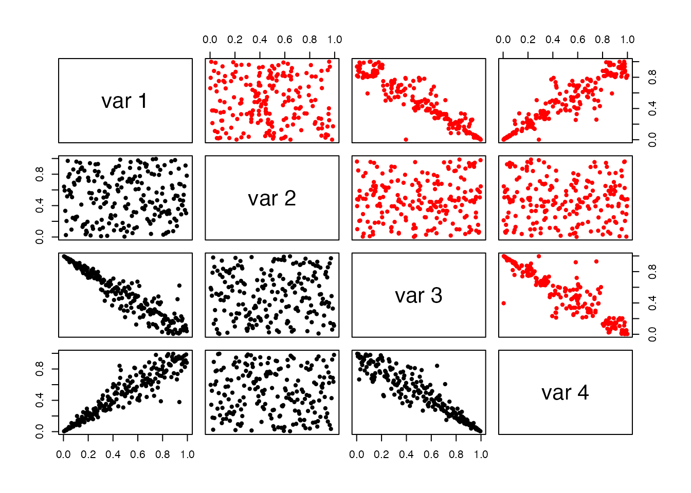 Pairs-plot of original data (in black, bottom-left corner) versus a simulation from the model (in red, top-right corner)