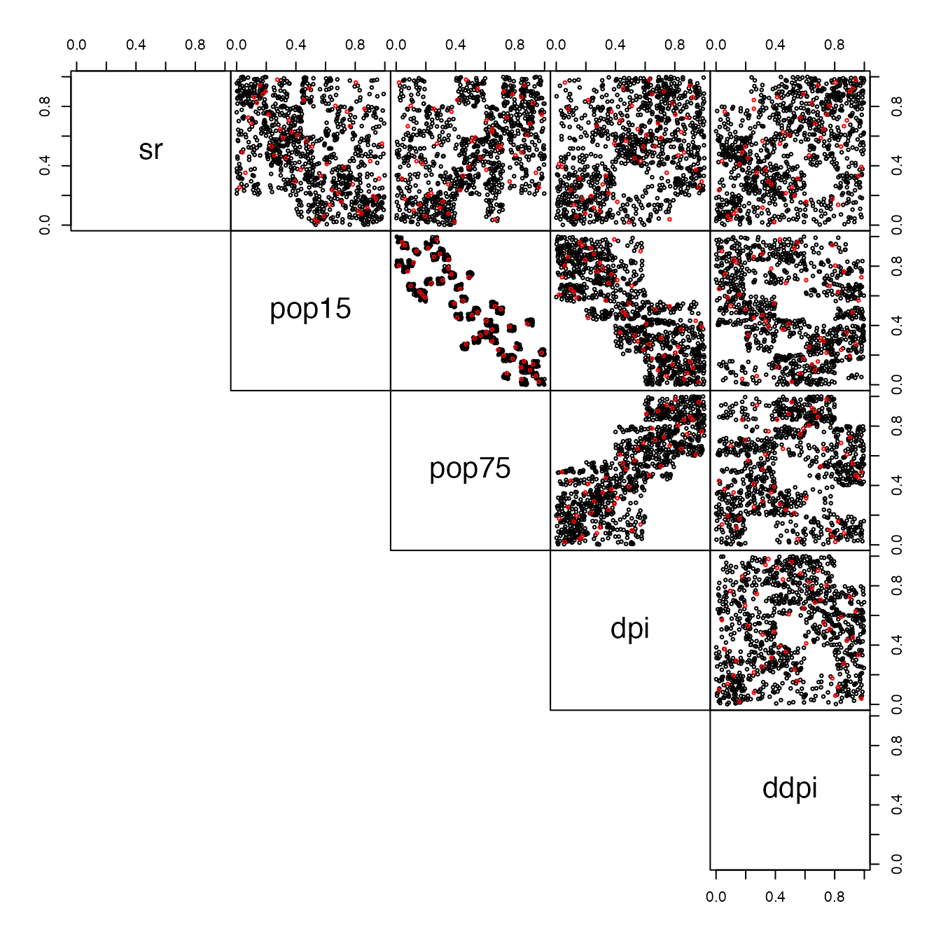 Pairs-plot of the original data (red) and simulated data from a good model (black)