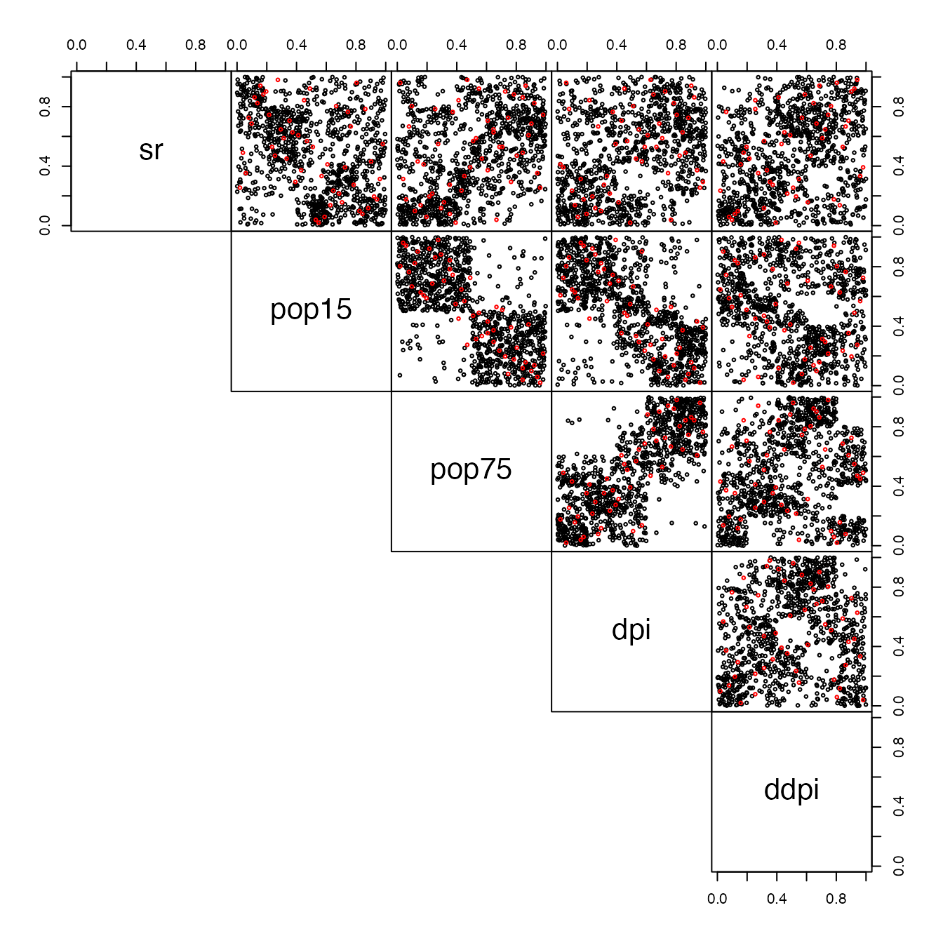 Pairs-plot of the original data (red) and simulated data from a wrong model (black)