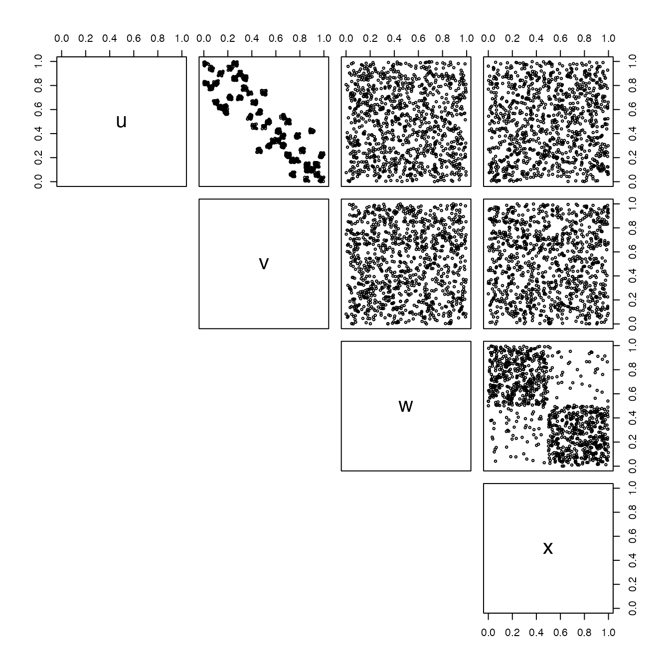 Pairs-plot of the original data with independance