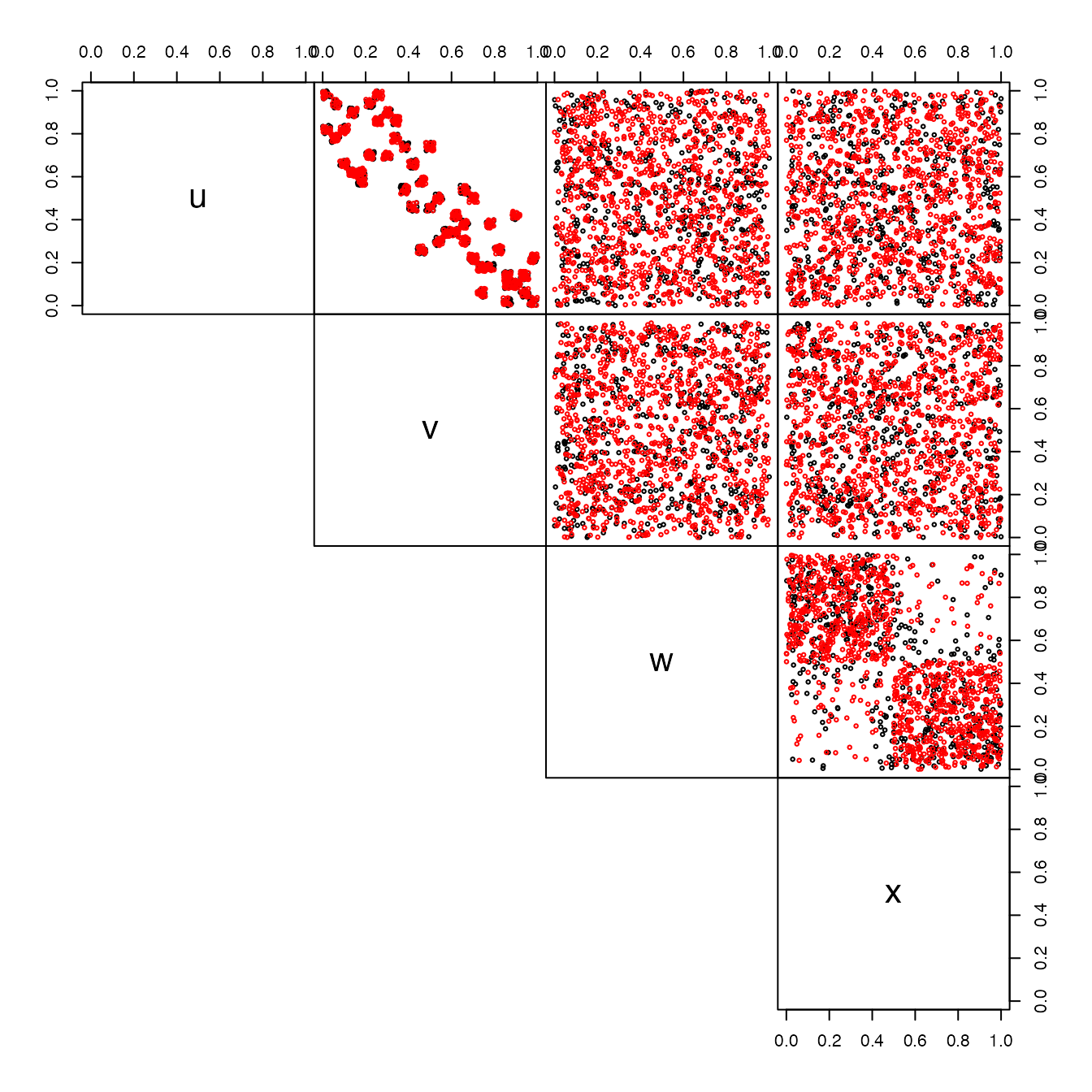 Pairs-plot of the original data (red) and simulated data (black) -- Independance case